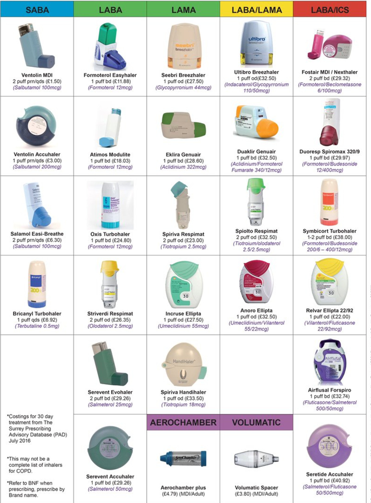 Chart of Inhalers Relievers and Preventers